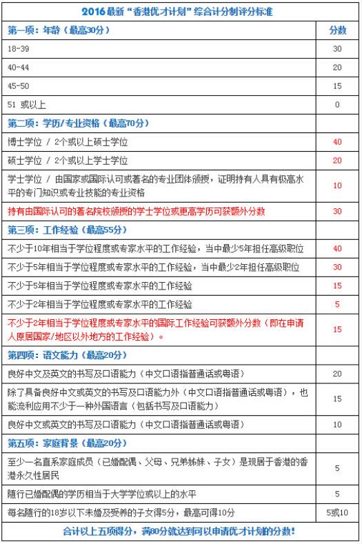 2016“香港優(yōu)才計(jì)劃”綜合積分制評分標(biāo)準(zhǔn)表